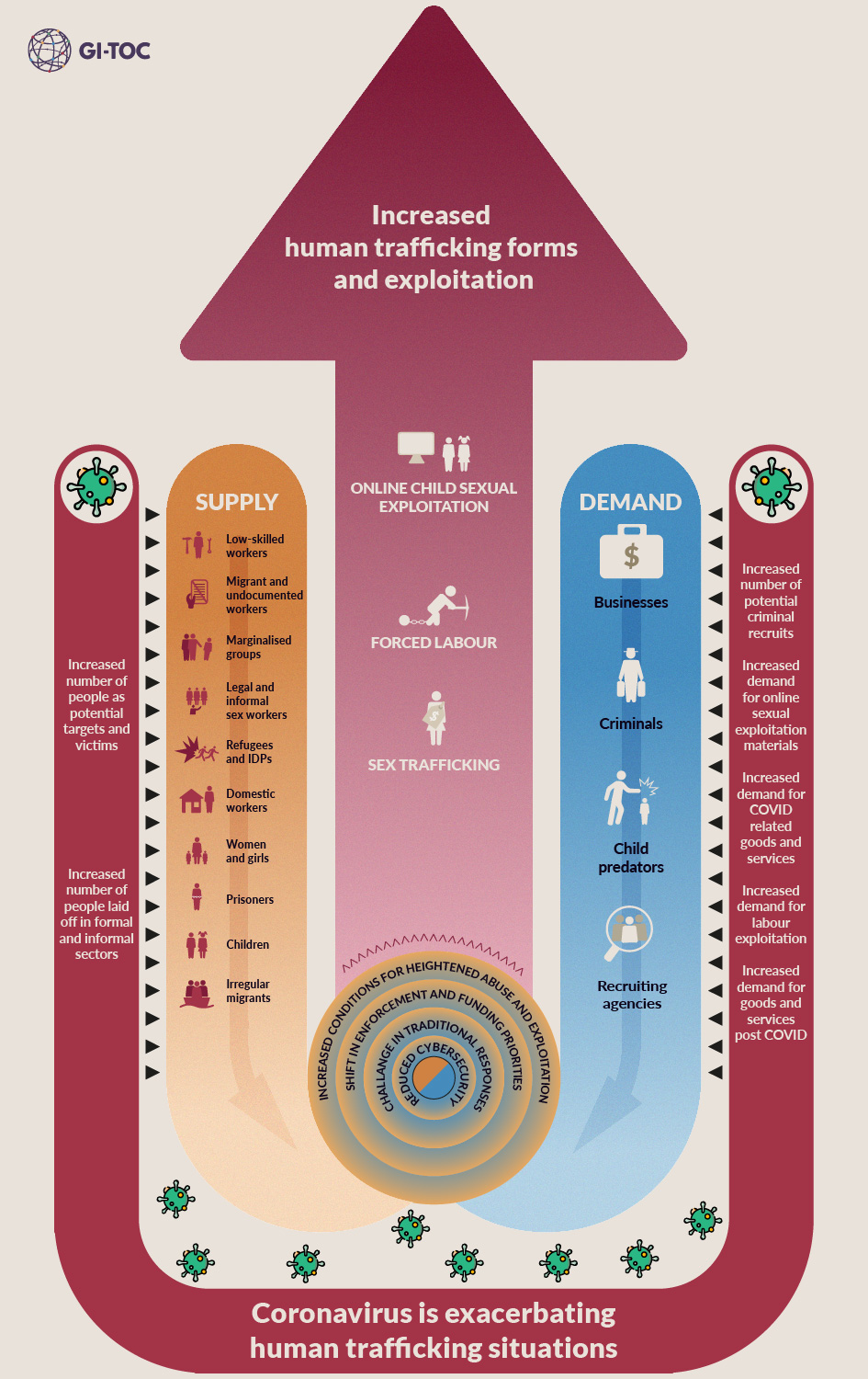 III. Global Human Trafficking Statistics