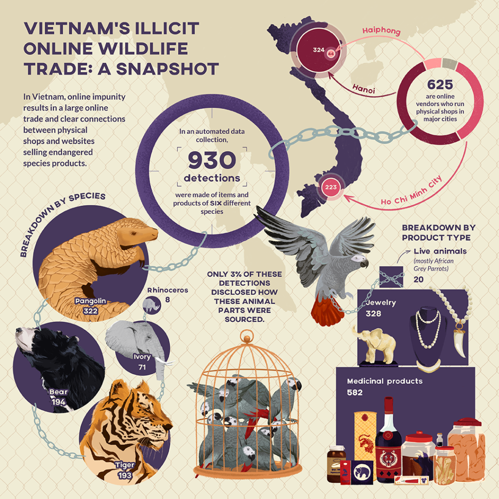 Vietnam's virtual landscape for illicit wildlife trading: A snapshot of  e-commerce and social media | Global Initiative
