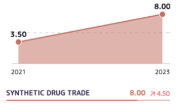 Synthetic drug trade, Ukraine, 2021–2023. Source: Global Organized Crime Index 
