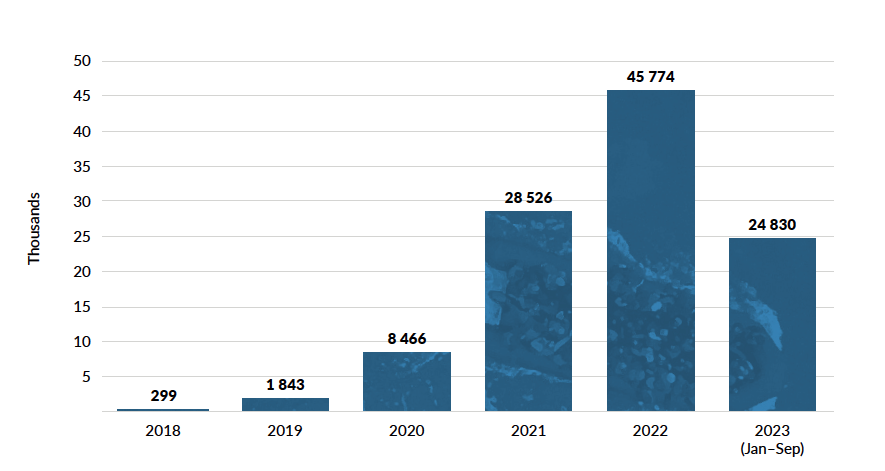 Numbers of migrants detected using small-boat crossings, 2018 to September 2023.
