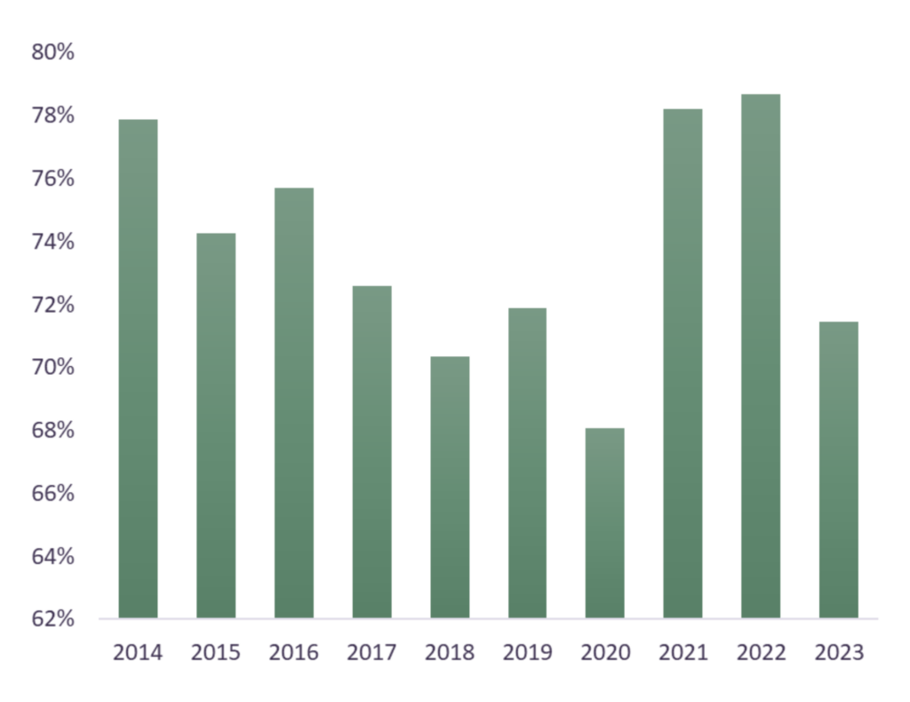 Percentage of cannabis seizures of amounts below the personal use threshold (40 grams) established by the Supreme Court in 2024. Since 2014, 70% to 80% of cannabis seizures have been below the new threshold. Source: Data from Brazilian state and federal agencies. 