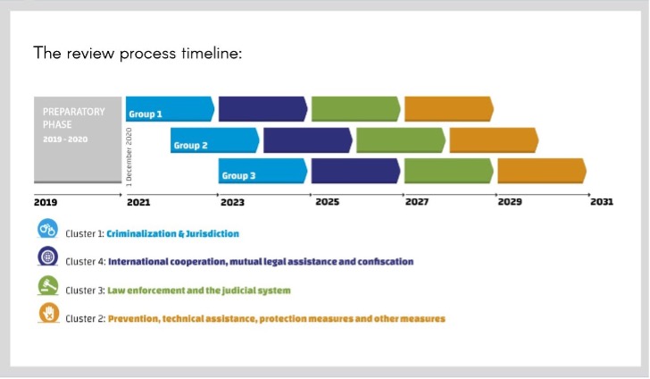 The review process timeline and order of clustered reviews adopted under resolution 9/1. Source: UNODC 