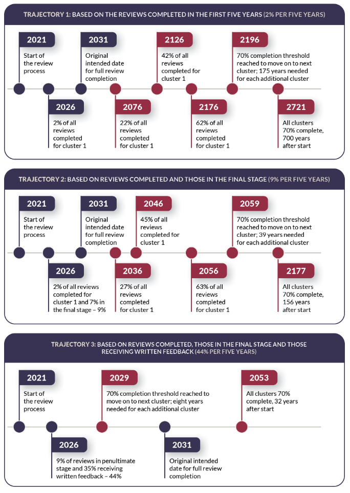 Projected timeline for the review mechanism process to reach 70% completion, based on the current completion rate – three possible scenarios.